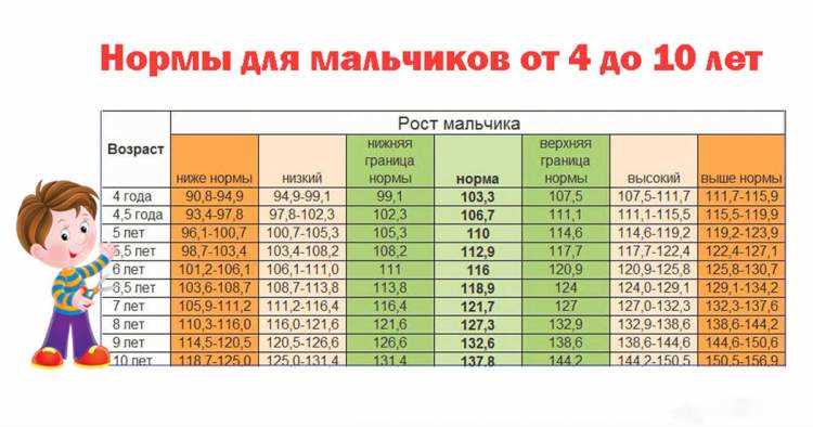 Параметры физического развития 6-летнего ребенка