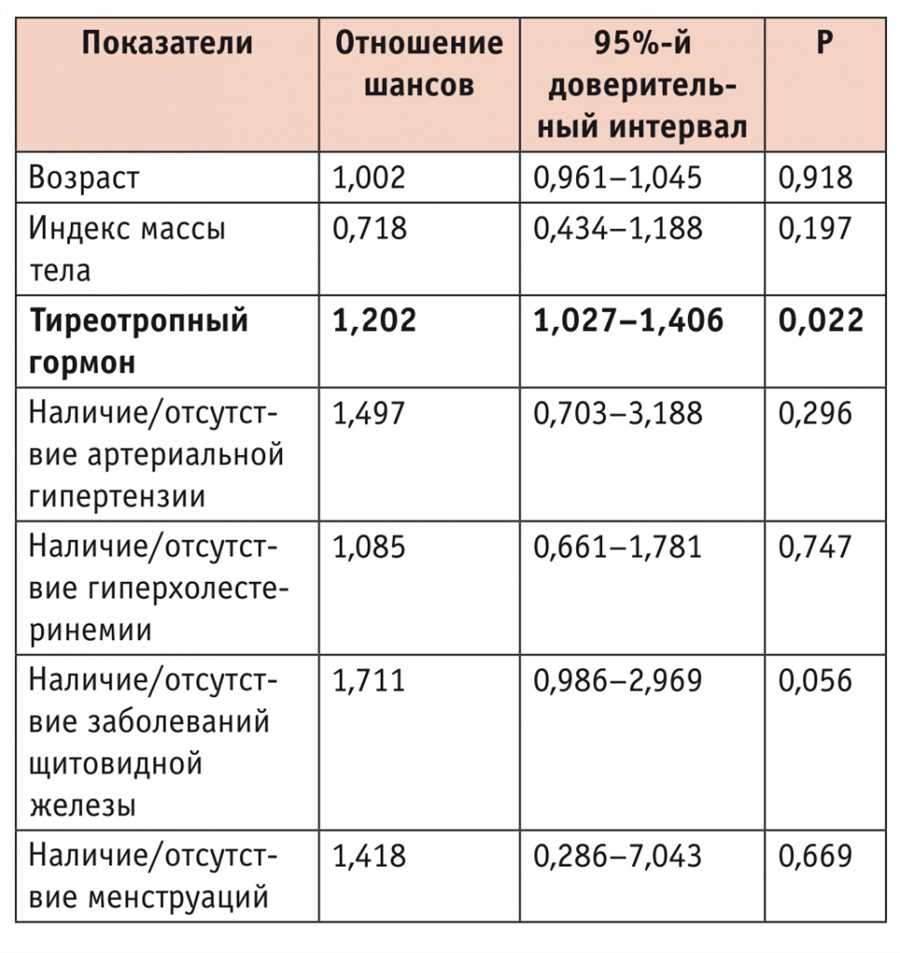 Симптомы