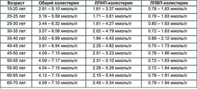 Почему уровень жиров растет с возрастом